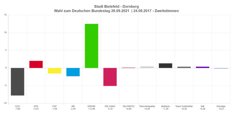 Wahlergebnisse in Dornberg